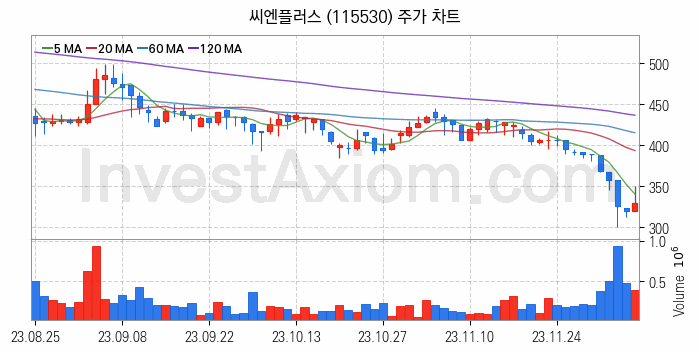 태양광에너지 관련주 씨엔플러스 주식 종목의 분석 시점 기준 최근 일봉 차트