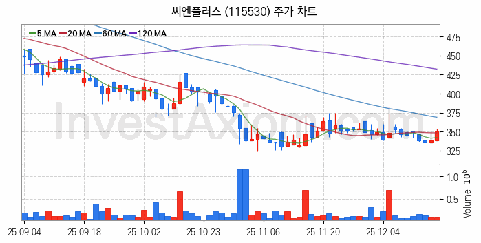 태양광에너지 관련주 씨엔플러스 주식 종목의 분석 시점 기준 최근 일봉 차트