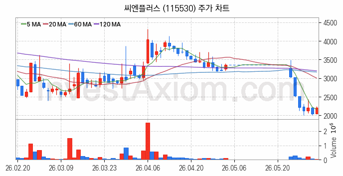 태양광에너지 관련주 씨엔플러스 주식 종목의 분석 시점 기준 최근 일봉 차트