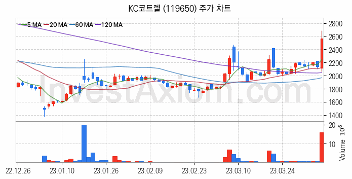 태양광에너지 관련주 KC코트렐 주식 종목의 분석 시점 기준 최근 일봉 차트