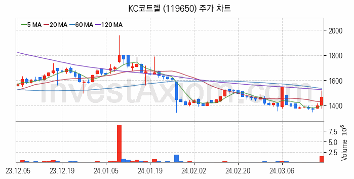 태양광에너지 관련주 KC코트렐 주식 종목의 분석 시점 기준 최근 일봉 차트