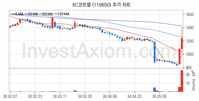 태양광에너지 관련주 KC코트렐 주식 종목의 분석 시점 기준 최근 일봉 차트