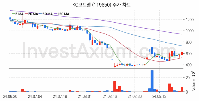 태양광에너지 관련주 KC코트렐 주식 종목의 분석 시점 기준 최근 일봉 차트