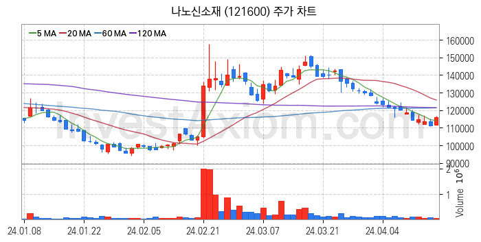 태양광에너지 관련주 나노신소재 주식 종목의 분석 시점 기준 최근 일봉 차트