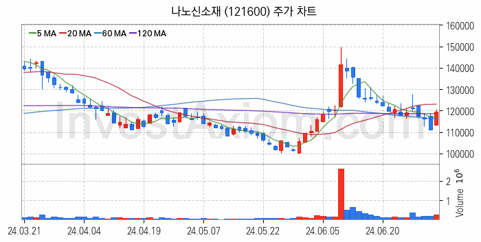 태양광에너지 관련주 나노신소재 주식 종목의 분석 시점 기준 최근 일봉 차트