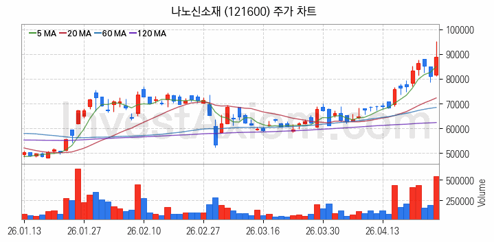 태양광에너지 관련주 나노신소재 주식 종목의 분석 시점 기준 최근 일봉 차트