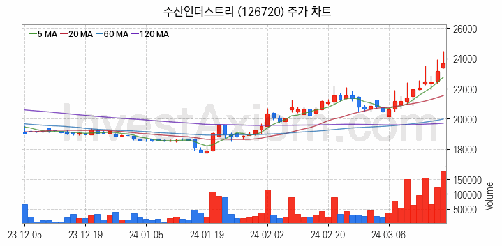 태양광에너지 관련주 수산인더스트리 주식 종목의 분석 시점 기준 최근 일봉 차트