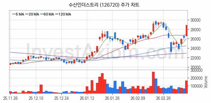 태양광에너지 관련주 수산인더스트리 주식 종목의 분석 시점 기준 최근 일봉 차트