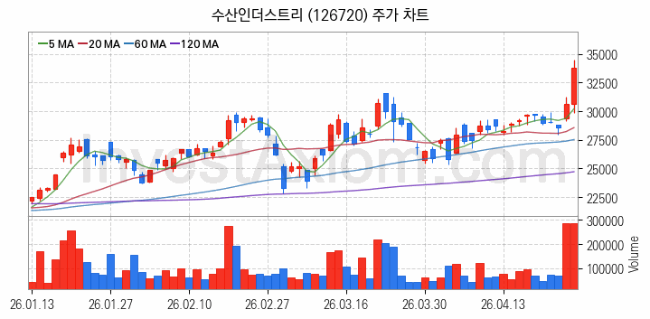 태양광에너지 관련주 수산인더스트리 주식 종목의 분석 시점 기준 최근 일봉 차트