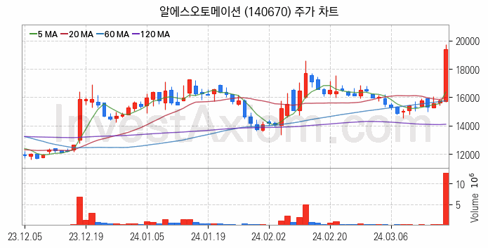 태양광에너지 관련주 알에스오토메이션 주식 종목의 분석 시점 기준 최근 일봉 차트