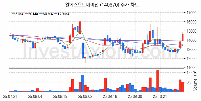 태양광에너지 관련주 알에스오토메이션 주식 종목의 분석 시점 기준 최근 일봉 차트