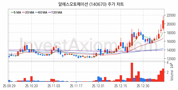 태양광에너지 관련주 알에스오토메이션 주식 종목의 분석 시점 기준 최근 일봉 차트