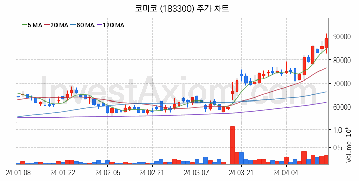 태양광에너지 관련주 코미코 주식 종목의 분석 시점 기준 최근 일봉 차트