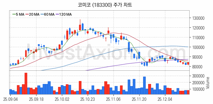 태양광에너지 관련주 코미코 주식 종목의 분석 시점 기준 최근 일봉 차트