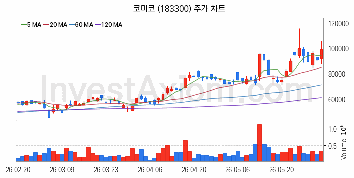 태양광에너지 관련주 코미코 주식 종목의 분석 시점 기준 최근 일봉 차트