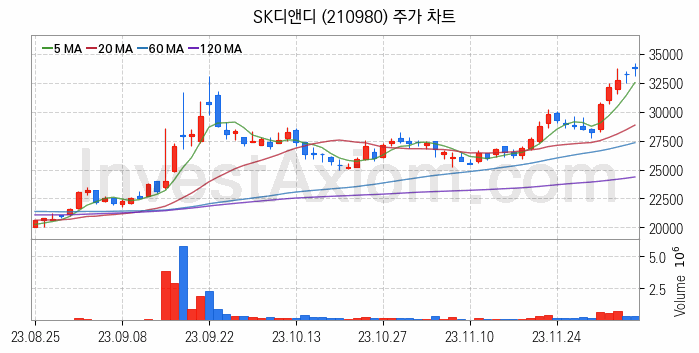 태양광에너지 관련주 SK디앤디 주식 종목의 분석 시점 기준 최근 일봉 차트