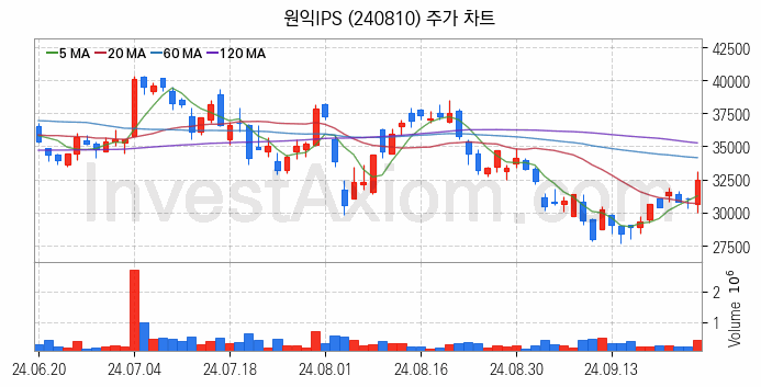 태양광에너지 관련주 원익IPS 주식 종목의 분석 시점 기준 최근 일봉 차트