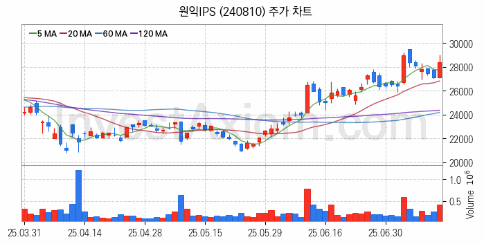 태양광에너지 관련주 원익IPS 주식 종목의 분석 시점 기준 최근 일봉 차트