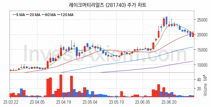 태양광에너지 관련주 레이크머티리얼즈 주식 종목의 분석 시점 기준 최근 일봉 차트