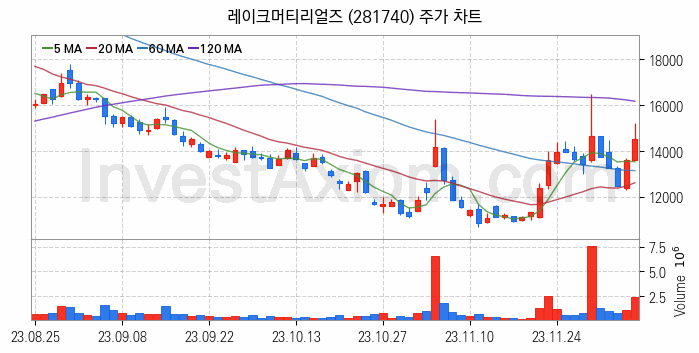 태양광에너지 관련주 레이크머티리얼즈 주식 종목의 분석 시점 기준 최근 일봉 차트