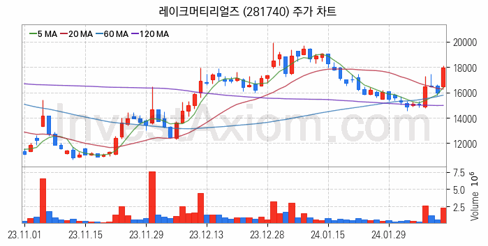 태양광에너지 관련주 레이크머티리얼즈 주식 종목의 분석 시점 기준 최근 일봉 차트