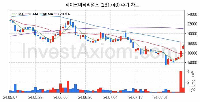 태양광에너지 관련주 레이크머티리얼즈 주식 종목의 분석 시점 기준 최근 일봉 차트