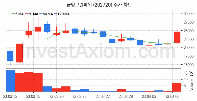 태양광에너지 관련주 금양그린파워 주식 종목의 분석 시점 기준 최근 일봉 차트