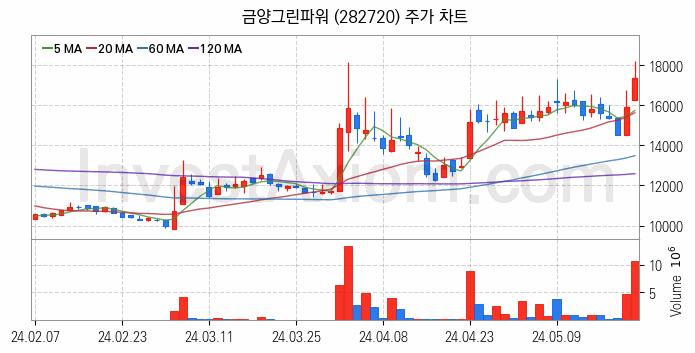 태양광에너지 관련주 금양그린파워 주식 종목의 분석 시점 기준 최근 일봉 차트