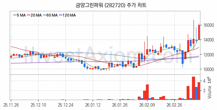태양광에너지 관련주 금양그린파워 주식 종목의 분석 시점 기준 최근 일봉 차트