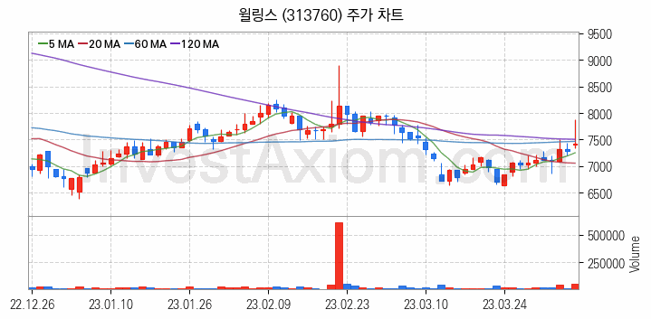 태양광에너지 관련주 윌링스 주식 종목의 분석 시점 기준 최근 일봉 차트