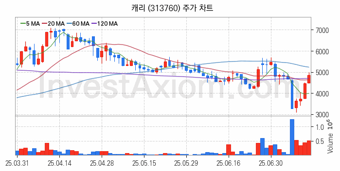 태양광에너지 관련주 캐리 주식 종목의 분석 시점 기준 최근 일봉 차트