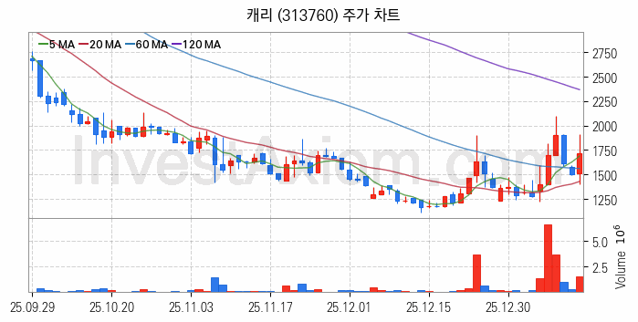 태양광에너지 관련주 캐리 주식 종목의 분석 시점 기준 최근 일봉 차트