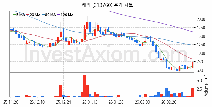 태양광에너지 관련주 캐리 주식 종목의 분석 시점 기준 최근 일봉 차트