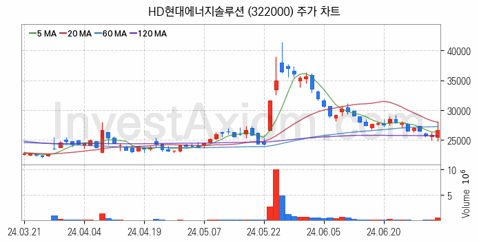 태양광에너지 관련주 HD현대에너지솔루션 주식 종목의 분석 시점 기준 최근 일봉 차트