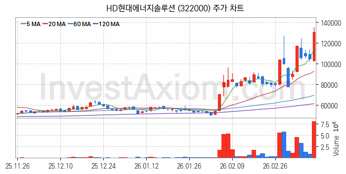 태양광에너지 관련주 HD현대에너지솔루션 주식 종목의 분석 시점 기준 최근 일봉 차트