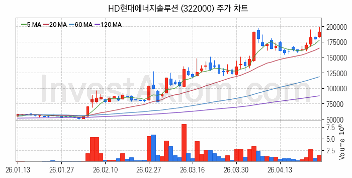 태양광에너지 관련주 HD현대에너지솔루션 주식 종목의 분석 시점 기준 최근 일봉 차트