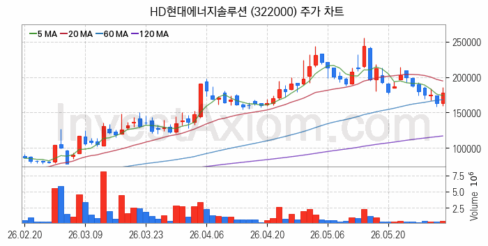 태양광에너지 관련주 HD현대에너지솔루션 주식 종목의 분석 시점 기준 최근 일봉 차트