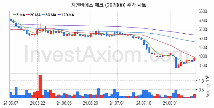 태양광에너지 관련주 지앤비에스 에코 주식 종목의 분석 시점 기준 최근 일봉 차트