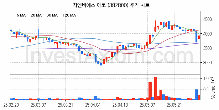 태양광에너지 관련주 지앤비에스 에코 주식 종목의 분석 시점 기준 최근 일봉 차트