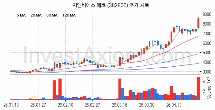 태양광에너지 관련주 지앤비에스 에코 주식 종목의 분석 시점 기준 최근 일봉 차트