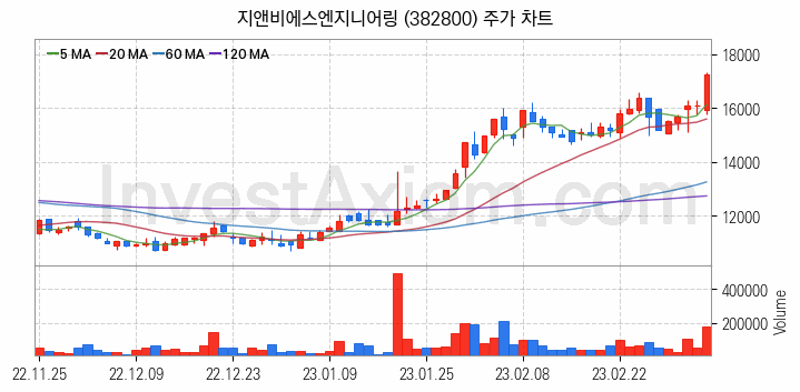 태양광에너지 관련주 지앤비에스엔지니어링 주식 종목의 분석 시점 기준 최근 일봉 차트