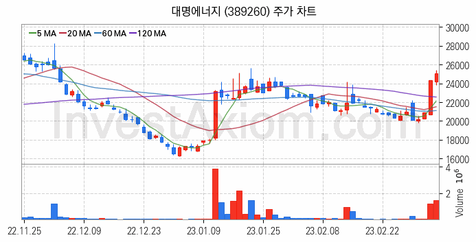 태양광에너지 관련주 대명에너지 주식 종목의 분석 시점 기준 최근 일봉 차트