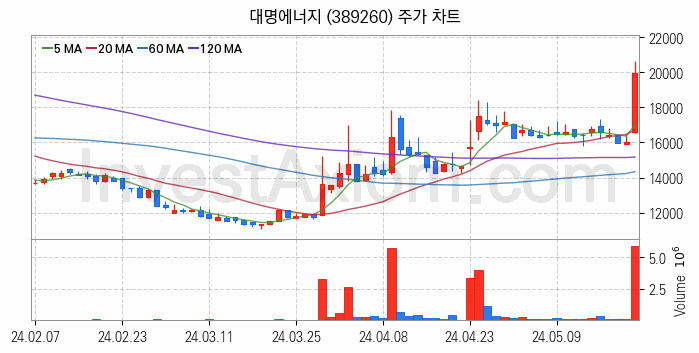 태양광에너지 관련주 대명에너지 주식 종목의 분석 시점 기준 최근 일봉 차트