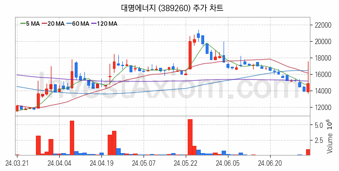 태양광에너지 관련주 대명에너지 주식 종목의 분석 시점 기준 최근 일봉 차트