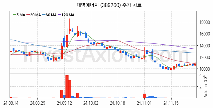 태양광에너지 관련주 대명에너지 주식 종목의 분석 시점 기준 최근 일봉 차트