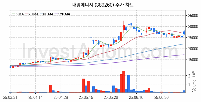태양광에너지 관련주 대명에너지 주식 종목의 분석 시점 기준 최근 일봉 차트