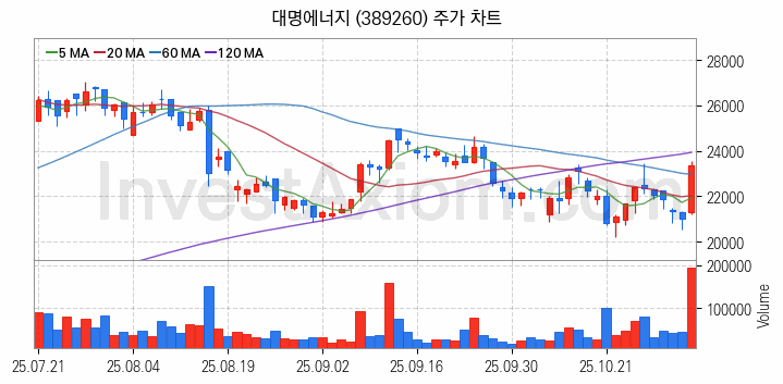 태양광에너지 관련주 대명에너지 주식 종목의 분석 시점 기준 최근 일봉 차트