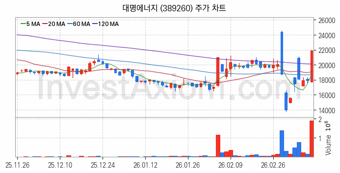 태양광에너지 관련주 대명에너지 주식 종목의 분석 시점 기준 최근 일봉 차트