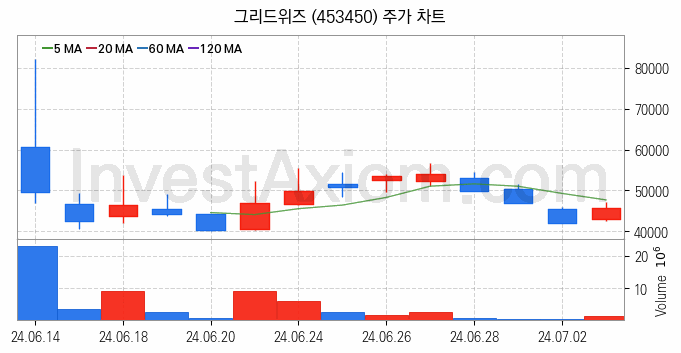 태양광에너지 관련주 그리드위즈 주식 종목의 분석 시점 기준 최근 일봉 차트