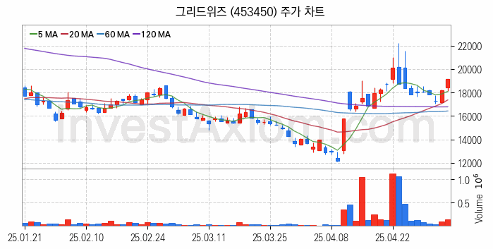 태양광에너지 관련주 그리드위즈 주식 종목의 분석 시점 기준 최근 일봉 차트